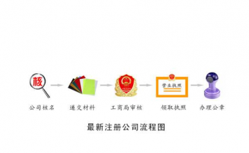 注冊(cè)公司流程零申報(bào)企業(yè)具體哪些條件？并表現(xiàn)如何四種零申報(bào)形式